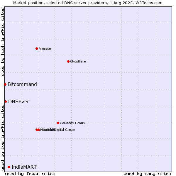 Market position of IndiaMART vs. DNSEver vs. Bitcommand