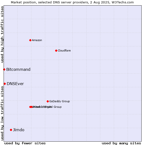Market position of Jimdo vs. DNSEver vs. Bitcommand