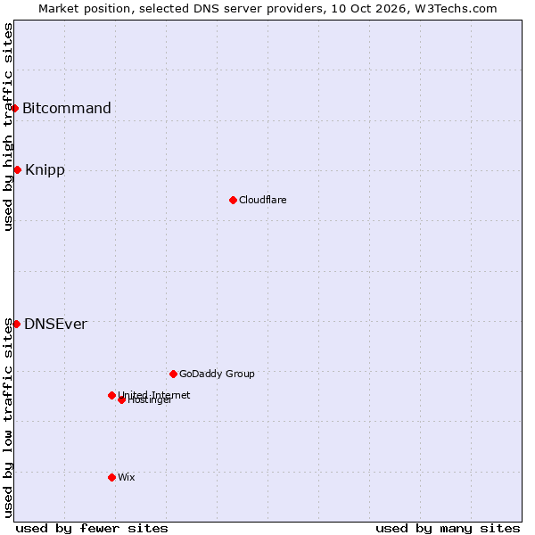 Market position of Knipp vs. DNSEver vs. Bitcommand