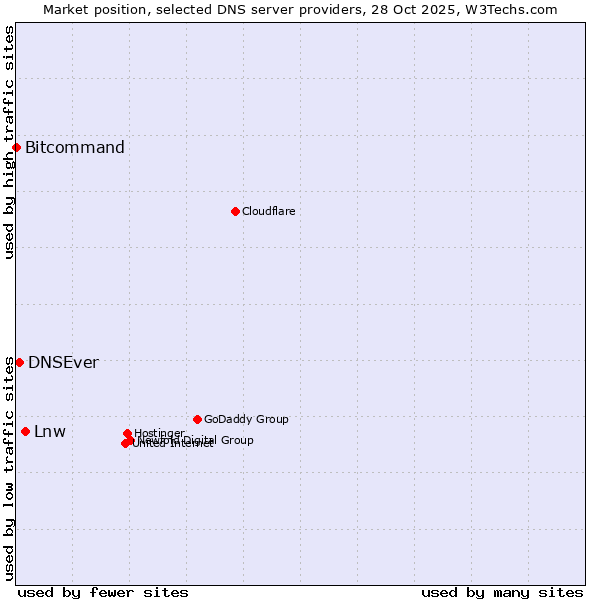 Market position of Lnw vs. DNSEver vs. Bitcommand