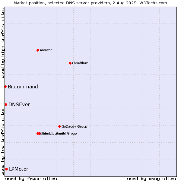 Market position of LPMotor vs. DNSEver vs. Bitcommand