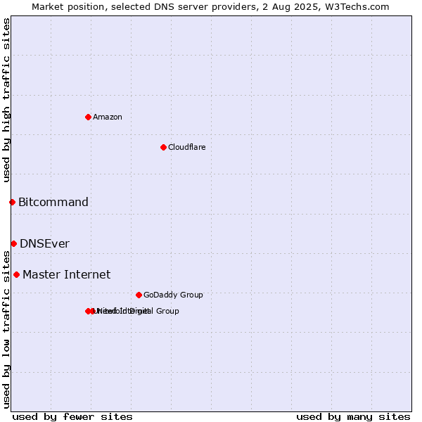 Market position of Master Internet vs. DNSEver vs. Bitcommand