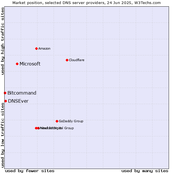 Market position of Microsoft vs. DNSEver vs. Bitcommand