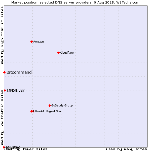 Market position of DNSEver vs. Bitcommand vs. Mivitec