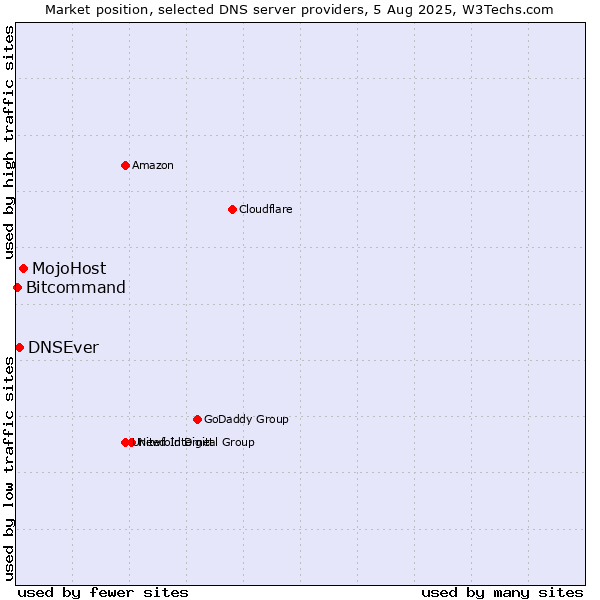 Market position of MojoHost vs. DNSEver vs. Bitcommand