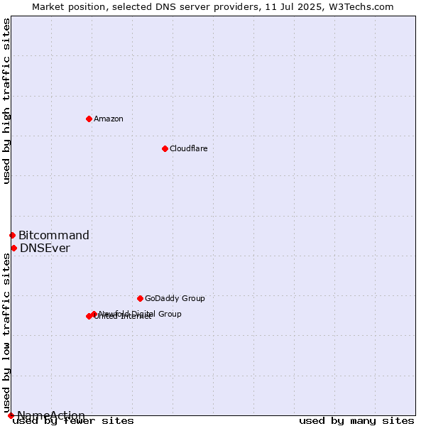 Market position of DNSEver vs. Bitcommand vs. NameAction