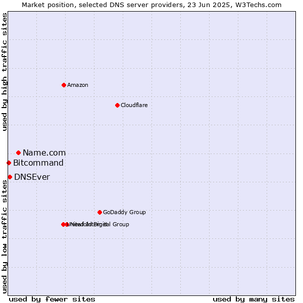 Market position of Name.com vs. DNSEver vs. Bitcommand