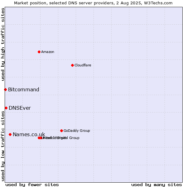 Market position of Names.co.uk vs. DNSEver vs. Bitcommand