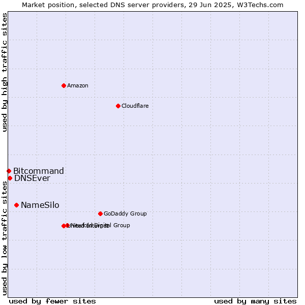 Market position of NameSilo vs. DNSEver vs. Bitcommand