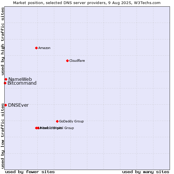 Market position of NameWeb vs. DNSEver vs. Bitcommand