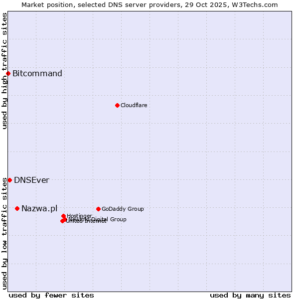 Market position of Nazwa.pl vs. DNSEver vs. Bitcommand
