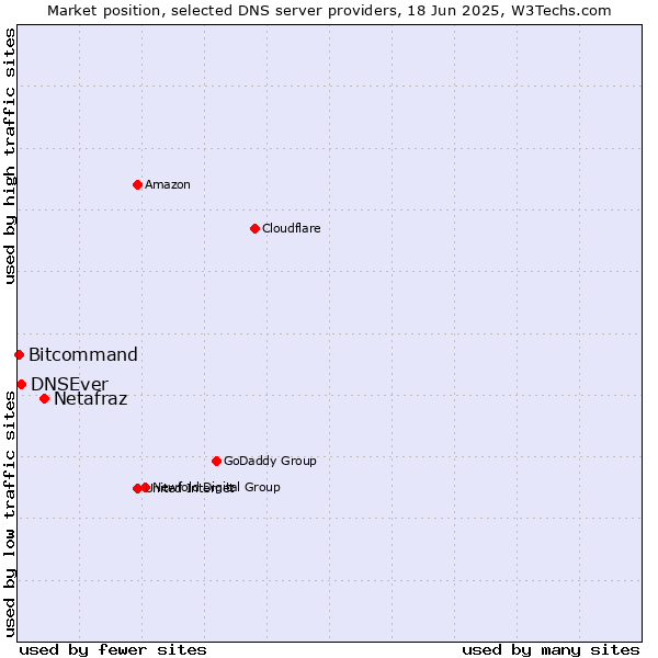 Market position of Netafraz vs. DNSEver vs. Bitcommand