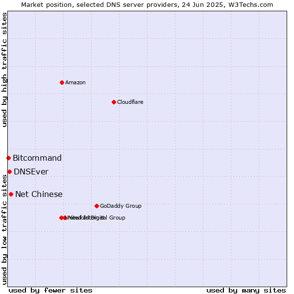Market position of Net Chinese vs. DNSEver vs. Bitcommand