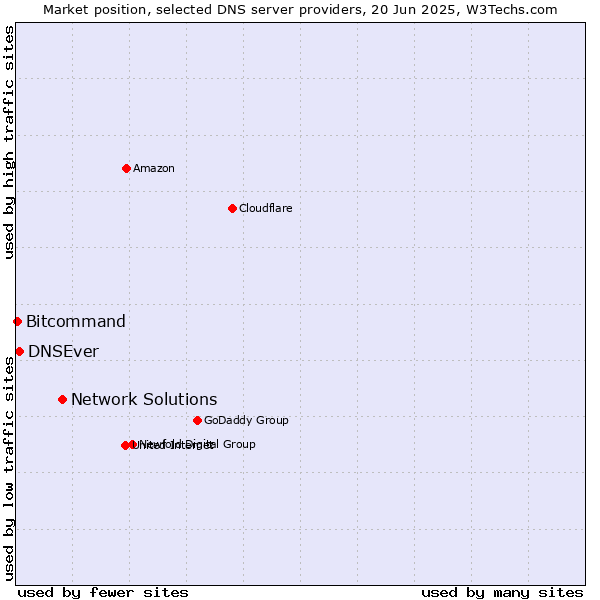 Market position of Network Solutions vs. DNSEver vs. Bitcommand