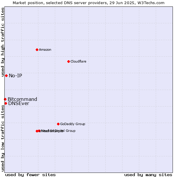 Market position of No-IP vs. DNSEver vs. Bitcommand