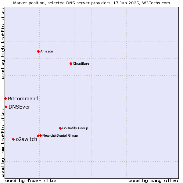 Market position of o2switch vs. DNSEver vs. Bitcommand