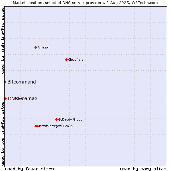 Market position of Onamae vs. DNSEver vs. Bitcommand