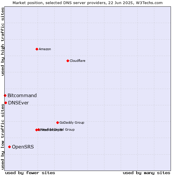 Market position of OpenSRS vs. DNSEver vs. Bitcommand