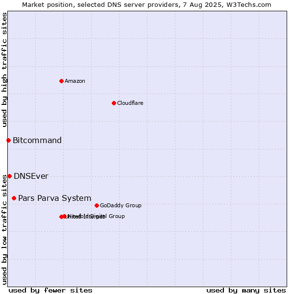 Market position of Pars Parva System vs. DNSEver vs. Bitcommand