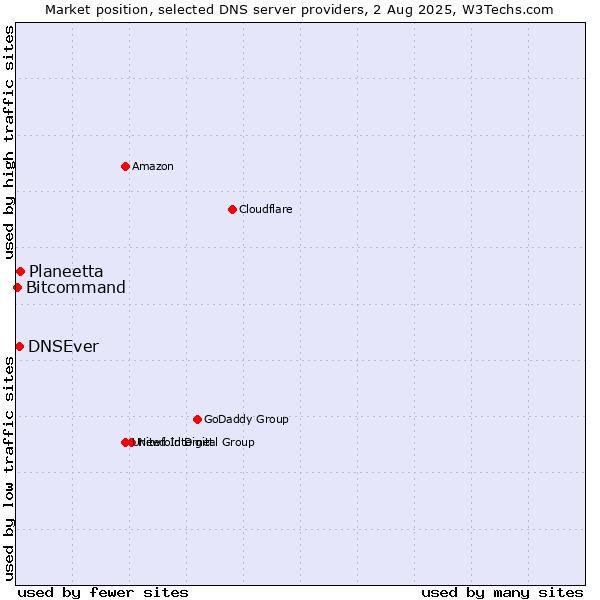 Market position of Planeetta vs. DNSEver vs. Bitcommand