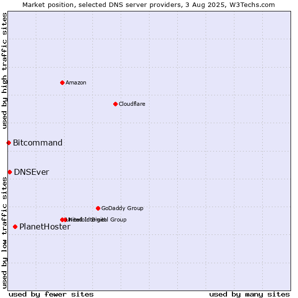 Market position of PlanetHoster vs. DNSEver vs. Bitcommand