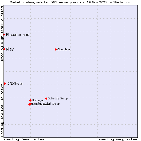 Market position of DNSEver vs. Play vs. Bitcommand