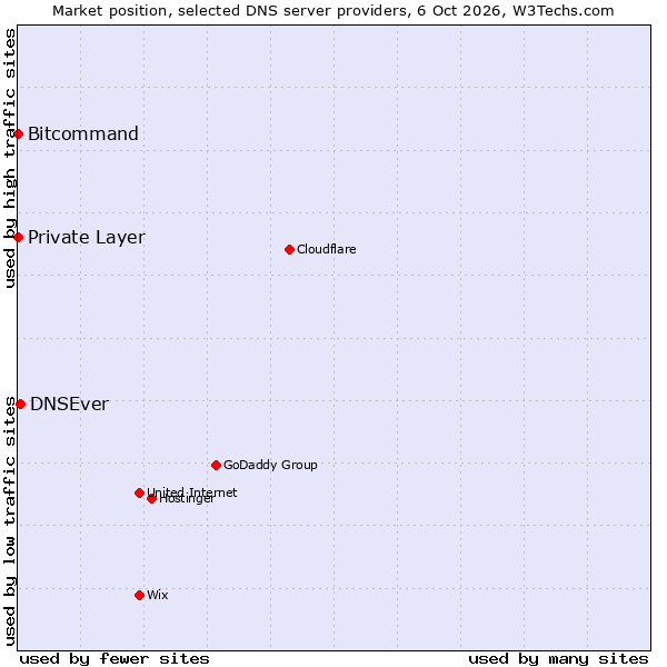 Market position of DNSEver vs. Bitcommand vs. Private Layer