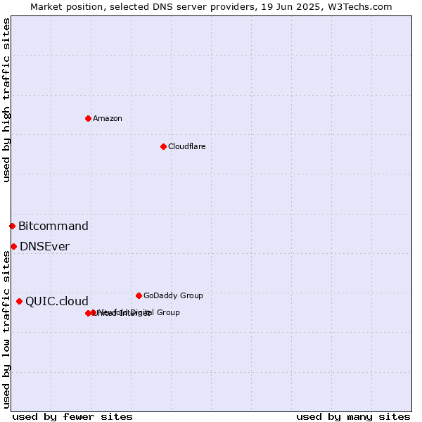 Market position of QUIC.cloud vs. DNSEver vs. Bitcommand
