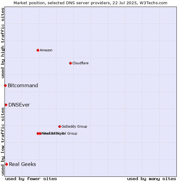 Market position of Real Geeks vs. DNSEver vs. Bitcommand