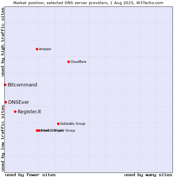 Market position of Register.it vs. DNSEver vs. Bitcommand