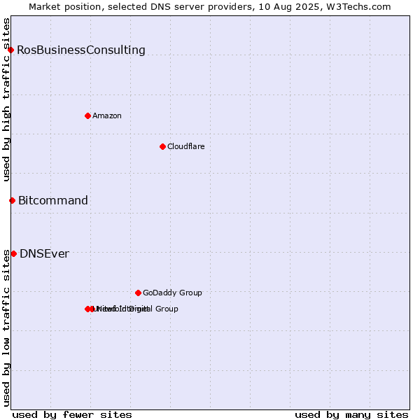 Market position of DNSEver vs. Bitcommand vs. RosBusinessConsulting
