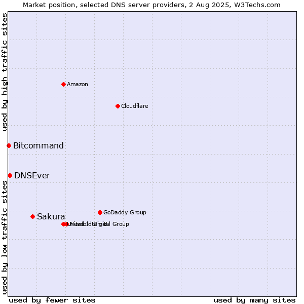 Market position of Sakura vs. DNSEver vs. Bitcommand