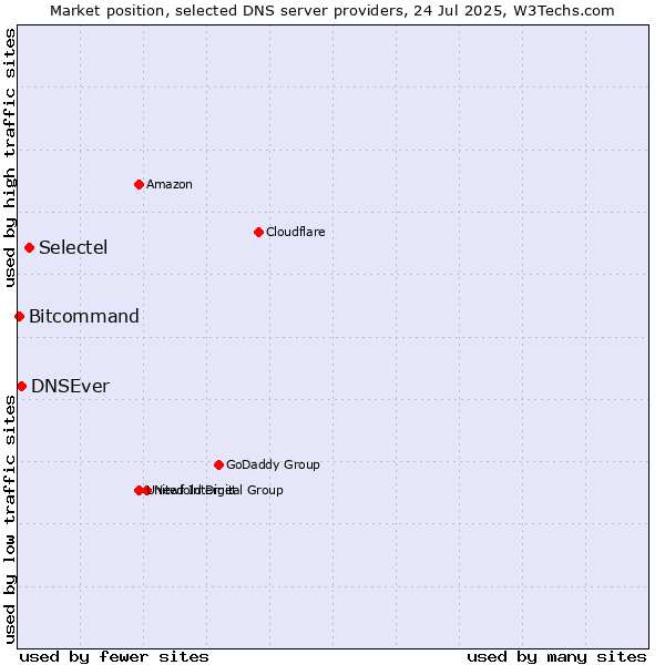 Market position of Selectel vs. DNSEver vs. Bitcommand