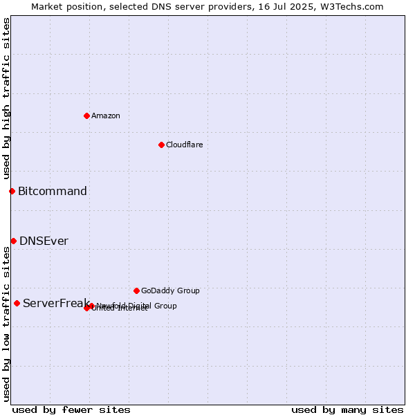 Market position of ServerFreak vs. DNSEver vs. Bitcommand