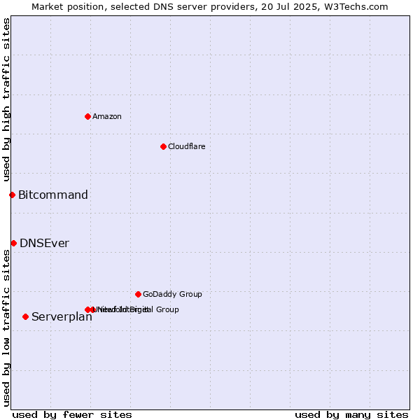 Market position of Serverplan vs. DNSEver vs. Bitcommand