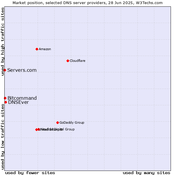 Market position of DNSEver vs. Bitcommand vs. Servers.com