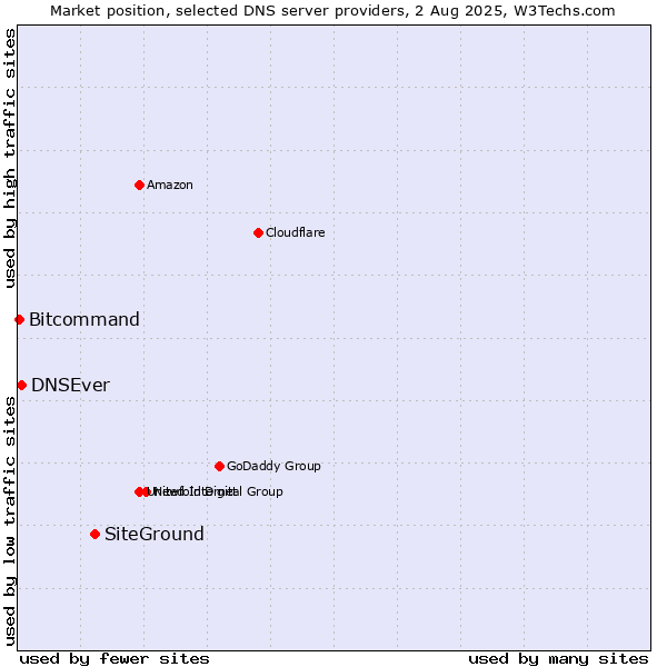 Market position of SiteGround vs. DNSEver vs. Bitcommand