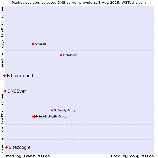 Market position of Sitezoogle vs. DNSEver vs. Bitcommand