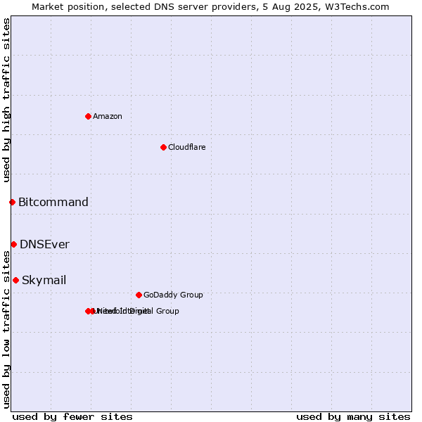 Market position of Skymail vs. DNSEver vs. Bitcommand