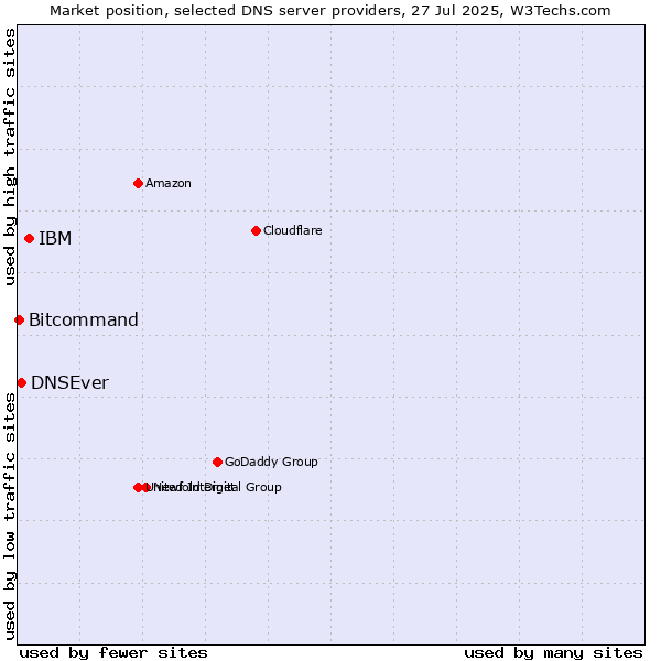 Market position of IBM vs. DNSEver vs. Bitcommand
