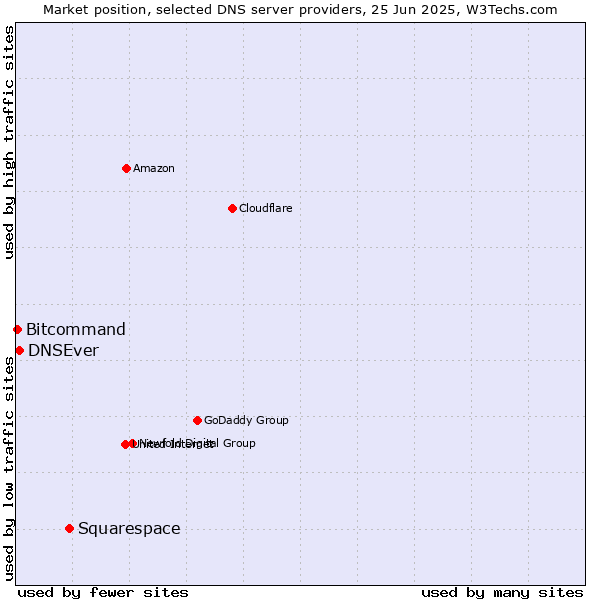 Market position of Squarespace vs. DNSEver vs. Bitcommand