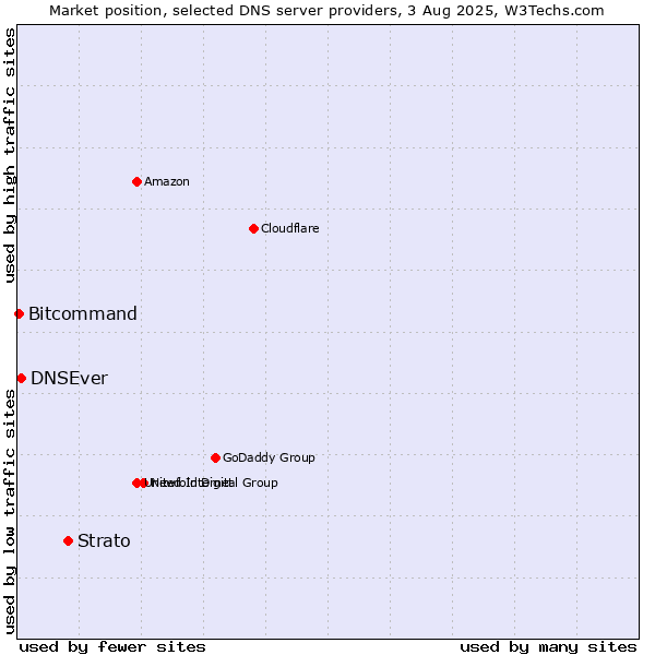 Market position of Strato vs. DNSEver vs. Bitcommand