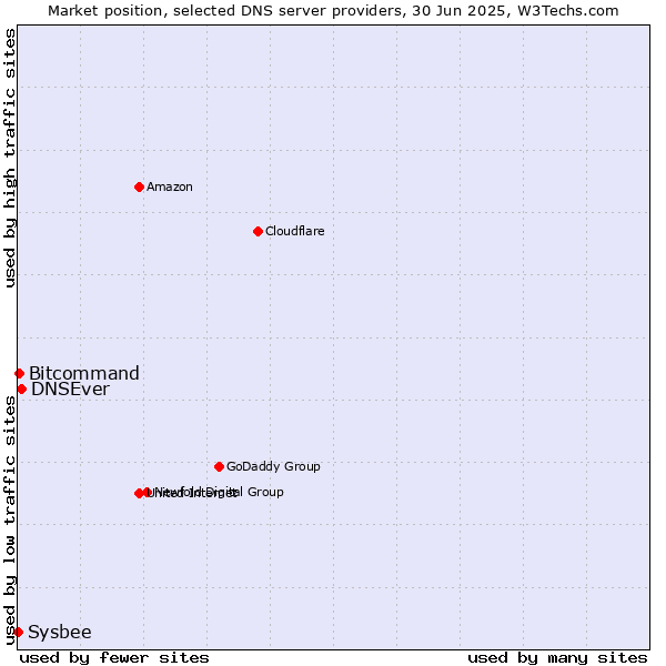 Market position of DNSEver vs. Bitcommand vs. Sysbee
