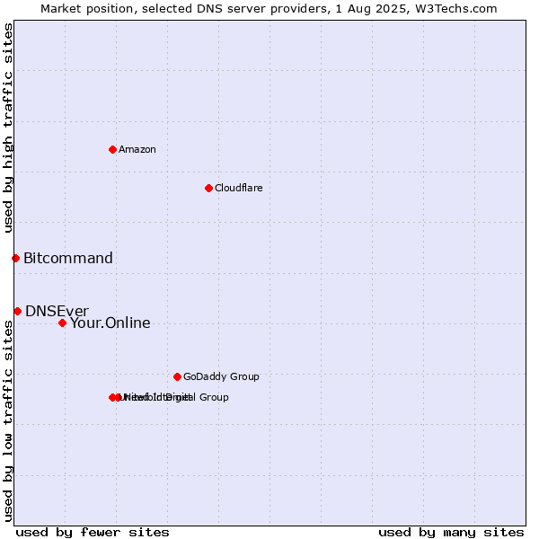 Market position of Your.Online vs. DNSEver vs. Bitcommand