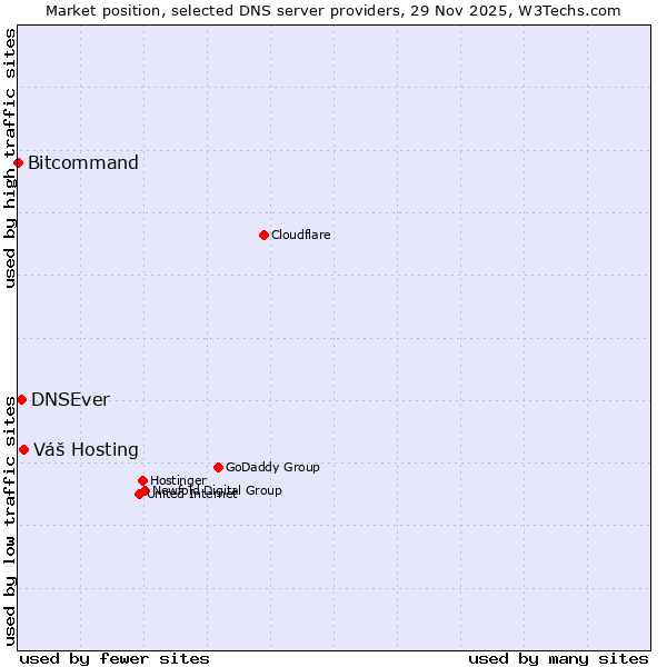 Market position of Váš Hosting vs. DNSEver vs. Bitcommand
