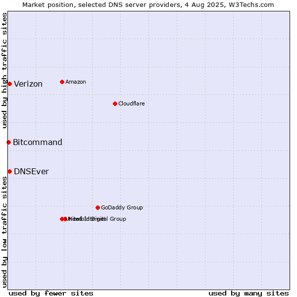 Market position of DNSEver vs. Verizon vs. Bitcommand