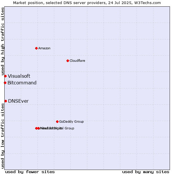 Market position of DNSEver vs. Visualsoft vs. Bitcommand