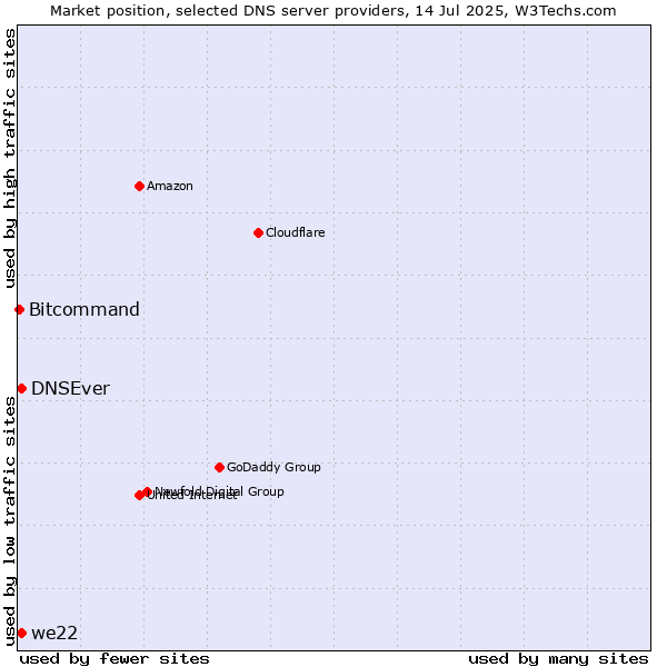 Market position of DNSEver vs. we22 vs. Bitcommand