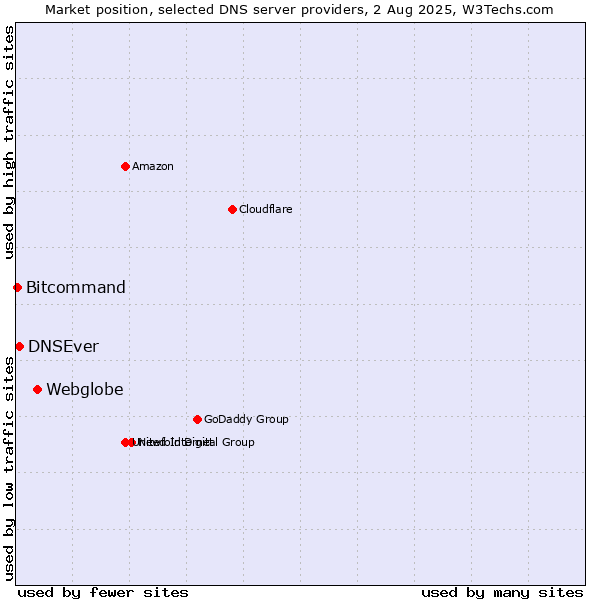 Market position of Webglobe vs. DNSEver vs. Bitcommand