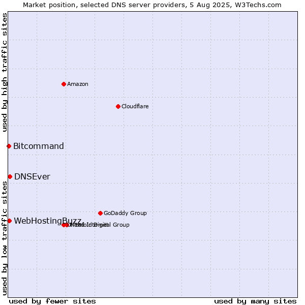 Market position of DNSEver vs. WebHostingBuzz vs. Bitcommand